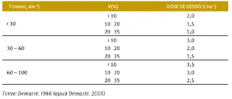 uma tabela técnica utilizada na agronomia para determinar a dose de gesso agrícola a ser aplicada no solo, med