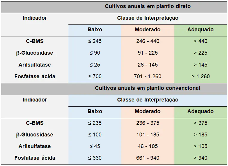 Tabela de Indicadores de Saúde do Solo: Plantio Direto duas tabelas detalhadas que servem como referência para a interpretação de indicadores biológicos da saúde do