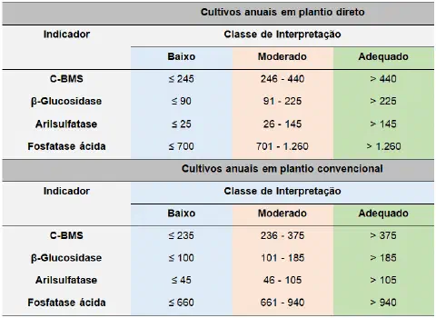 duas tabelas detalhadas que servem como referência para a interpretação de indicadores biológicos da saúde do