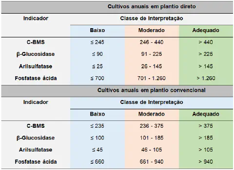 duas tabelas detalhadas que servem como referência para a interpretação de indicadores biológicos da saúde do