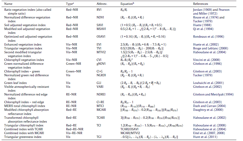 uma tabela técnica detalhada que lista diversos índices de vegetação utilizados em sensoriamento remoto e agri