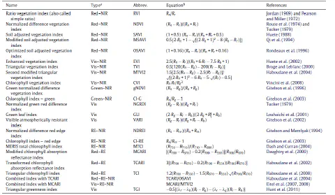 uma tabela técnica detalhada que lista diversos índices de vegetação utilizados em sensoriamento remoto e agri