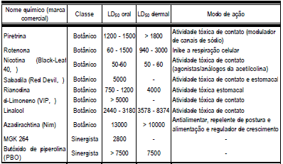 uma tabela técnica detalhando as propriedades de diversos compostos químicos utilizados na agricultura, com fo