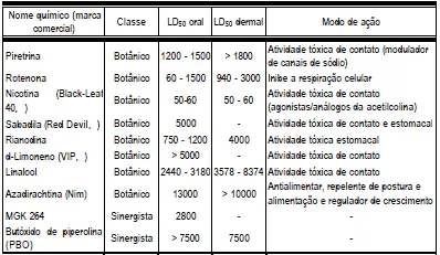 uma tabela técnica detalhando as propriedades de diversos compostos químicos utilizados na agricultura, com fo