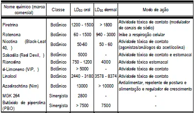 uma tabela técnica detalhando as propriedades de diversos compostos químicos utilizados na agricultura, com fo