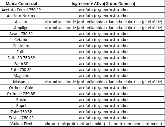 Tabela de Inseticidas: Marca vs. Ingrediente Ativo uma tabela informativa com duas colunas, intituladas ‘Marca Comercial’ e ‘Ingrediente Ativo (Grupo Químico)’.