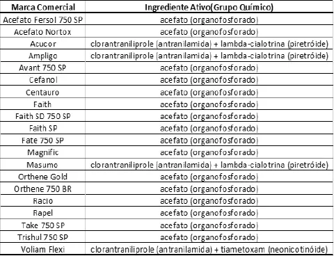 uma tabela informativa com duas colunas, intituladas 'Marca Comercial' e 'Ingrediente Ativo (Grupo Químico)'.
