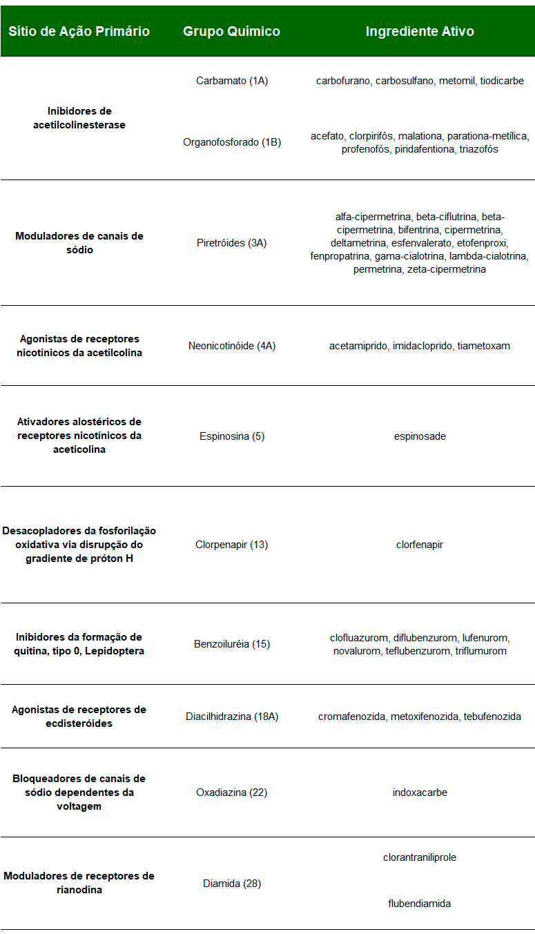 uma tabela técnica que classifica inseticidas com base em seu mecanismo de controle de pragas. A tabela é orga
