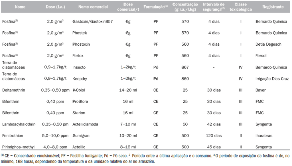 uma tabela técnica detalhada com informações sobre diversos inseticidas e fumigantes utilizados na agricultura