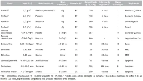 uma tabela técnica detalhada com informações sobre diversos inseticidas e fumigantes utilizados na agricultura