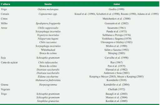uma tabela informativa de caráter técnico-científico, que relaciona diversas culturas agrícolas com os insetos