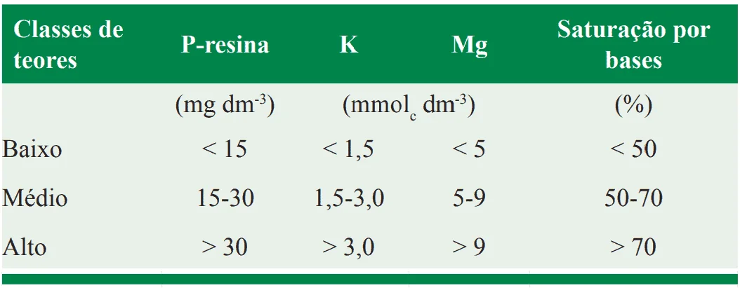 uma tabela técnica utilizada na agronomia para a interpretação de resultados de análise de solo. Com um cabeça