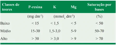 uma tabela técnica utilizada na agronomia para a interpretação de resultados de análise de solo. Com um cabeça