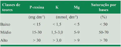 uma tabela técnica utilizada na agronomia para a interpretação de resultados de análise de solo. Com um cabeça
