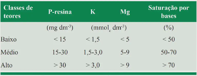 Tabela de Interpretação de Análise de Solo e Nutrientes uma tabela técnica utilizada na agronomia para a interpretação de resultados de análise de solo. Com um cabeça