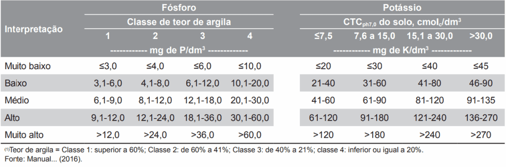 uma tabela técnica detalhada para a interpretação de resultados de análise de solo, focando nos macronutriente