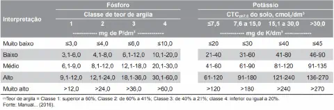 uma tabela técnica detalhada para a interpretação de resultados de análise de solo, focando nos macronutriente