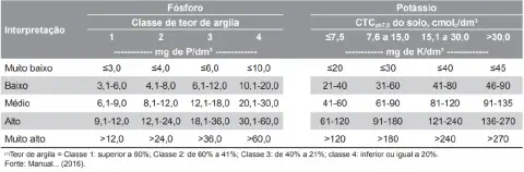uma tabela técnica detalhada para a interpretação de resultados de análise de solo, focando nos macronutriente