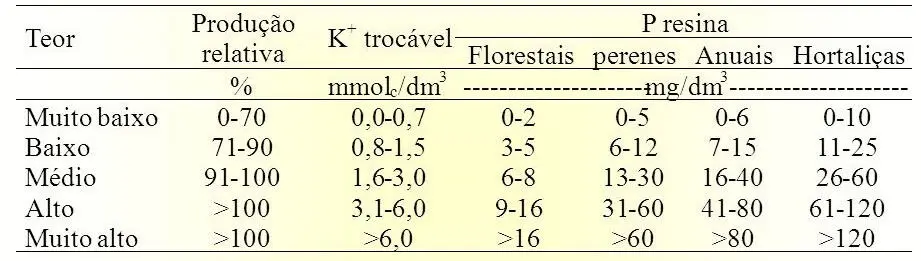 uma tabela técnica para a interpretação de resultados de análise de solo, focando nos teores de Potássio (K⁺ t