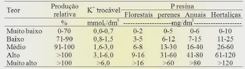 uma tabela técnica para a interpretação de resultados de análise de solo, focando nos teores de Potássio (K⁺ t