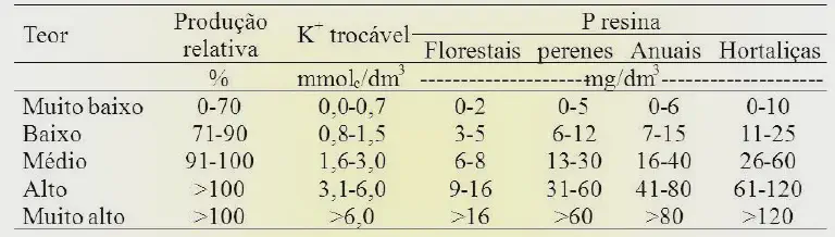 Tabela de Interpretação de Análise de Solo: Fósforo e Potássio uma tabela técnica para a interpretação de resultados de análise de solo, focando nos teores de Potássio (K⁺ t