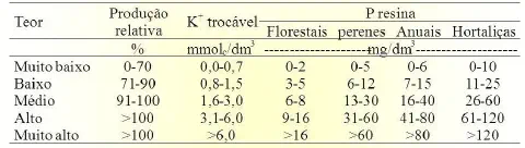 uma tabela técnica para a interpretação de resultados de análise de solo, focando nos teores de Potássio (K⁺ t