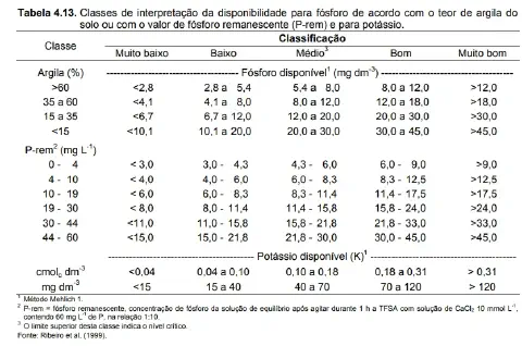 a 'Tabela 4.13', uma ferramenta técnica para a interpretação da disponibilidade de nutrientes no solo. Especif