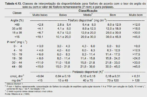 a 'Tabela 4.13', uma ferramenta técnica para a interpretação da disponibilidade de nutrientes no solo. Especif