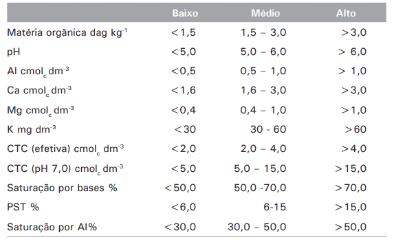 uma tabela técnica utilizada para a interpretação de resultados de análise de solo. A tabela é dividida em trê