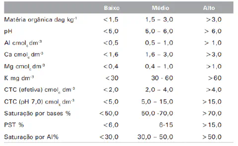 uma tabela técnica utilizada para a interpretação de resultados de análise de solo. A tabela é dividida em trê