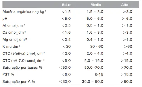 uma tabela técnica utilizada para a interpretação de resultados de análise de solo. A tabela é dividida em trê