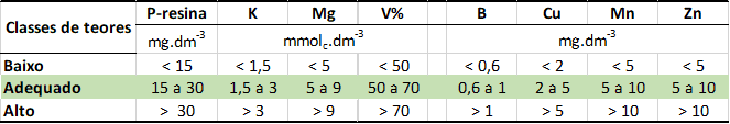 uma tabela técnica para a interpretação de resultados de análise de solo, intitulada ‘Classes de teores’. A ta
