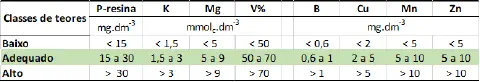 uma tabela técnica para a interpretação de resultados de análise de solo, intitulada 'Classes de teores'. A ta