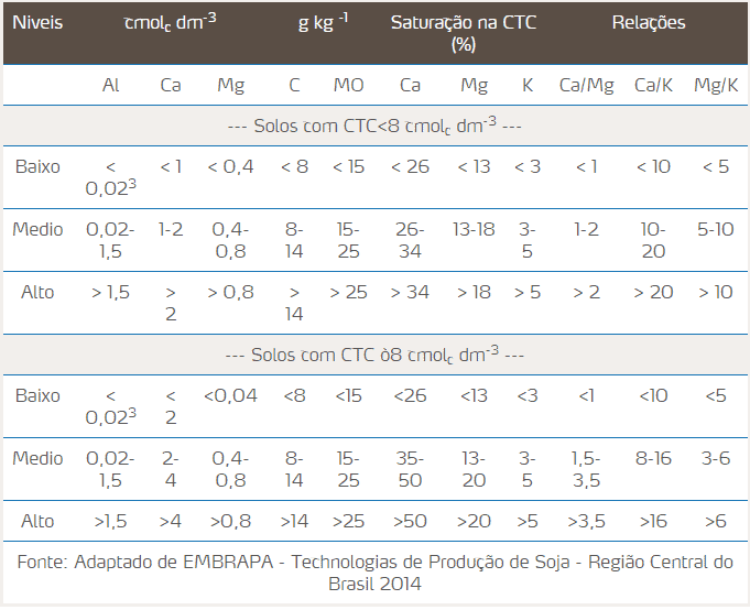 Tabela de Interpretação de Análise de Solo para Soja uma tabela técnica detalhada para a interpretação de resultados de análise de solo, especificamente voltada pa