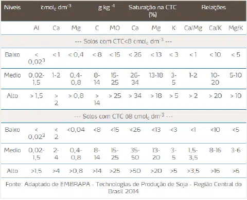 uma tabela técnica detalhada para a interpretação de resultados de análise de solo, especificamente voltada pa