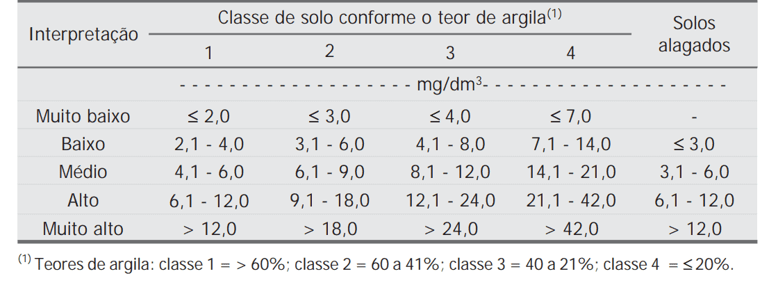uma tabela técnica utilizada na agronomia para a interpretação de análises de solo, classificando os níveis de