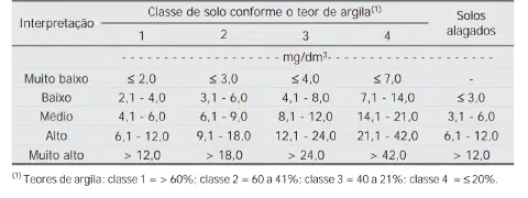 uma tabela técnica utilizada na agronomia para a interpretação de análises de solo, classificando os níveis de