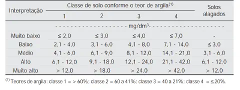 uma tabela técnica utilizada na agronomia para a interpretação de análises de solo, classificando os níveis de