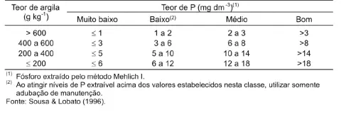 uma tabela técnica utilizada na agronomia para interpretar os níveis de fósforo (P) no solo, correlacionando-o