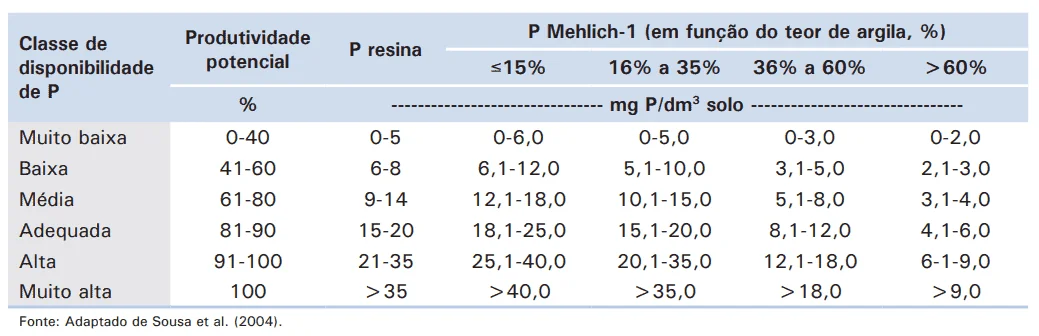 Tabela de Interpretação de Fósforo (P) na Análise de Solo uma tabela técnica detalhada para a interpretação dos níveis de fósforo (P) no solo, um nutriente essencial pa