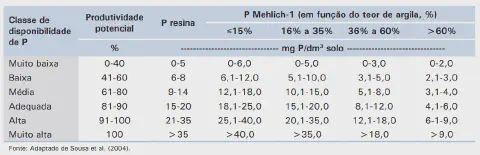 uma tabela técnica detalhada para a interpretação dos níveis de fósforo (P) no solo, um nutriente essencial pa