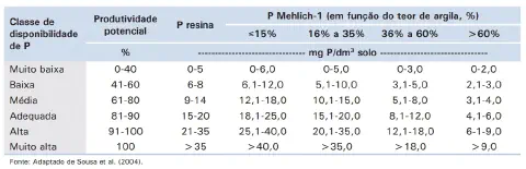 uma tabela técnica detalhada para a interpretação dos níveis de fósforo (P) no solo, um nutriente essencial pa