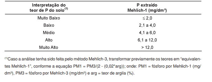 uma tabela técnica para a interpretação dos níveis de fósforo (P) no solo, um nutriente essencial para as plan