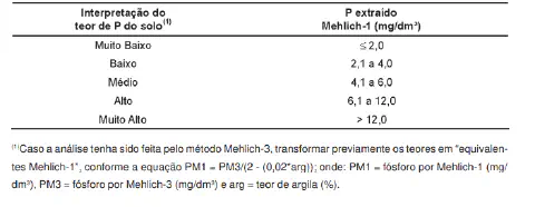 uma tabela técnica para a interpretação dos níveis de fósforo (P) no solo, um nutriente essencial para as plan