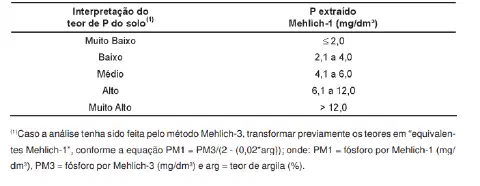 uma tabela técnica para a interpretação dos níveis de fósforo (P) no solo, um nutriente essencial para as plan