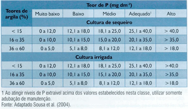 Tabela de Interpretação de Níveis de Fósforo (P) no Solo uma tabela técnica para a interpretação de teores de Fósforo (P) no solo, medidos em mg dm⁻³. Esta ferramenta