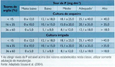 uma tabela técnica para a interpretação de teores de Fósforo (P) no solo, medidos em mg dm⁻³. Esta ferramenta