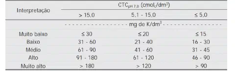 uma tabela técnica utilizada na agronomia para a interpretação dos níveis de potássio (K) no solo, correlacion