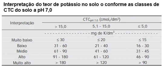 uma tabela técnica intitulada ‘Interpretação do teor de potássio no solo o conforme as classes de CTC do solo