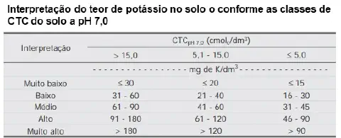 uma tabela técnica intitulada Interpretação do teor de potássio no solo conforme as classes de CTC do solo